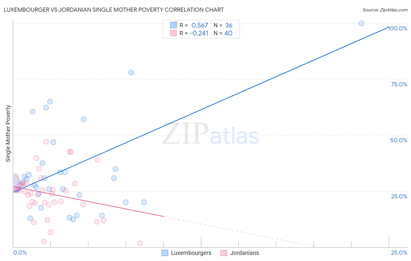 Luxembourger vs Jordanian Single Mother Poverty