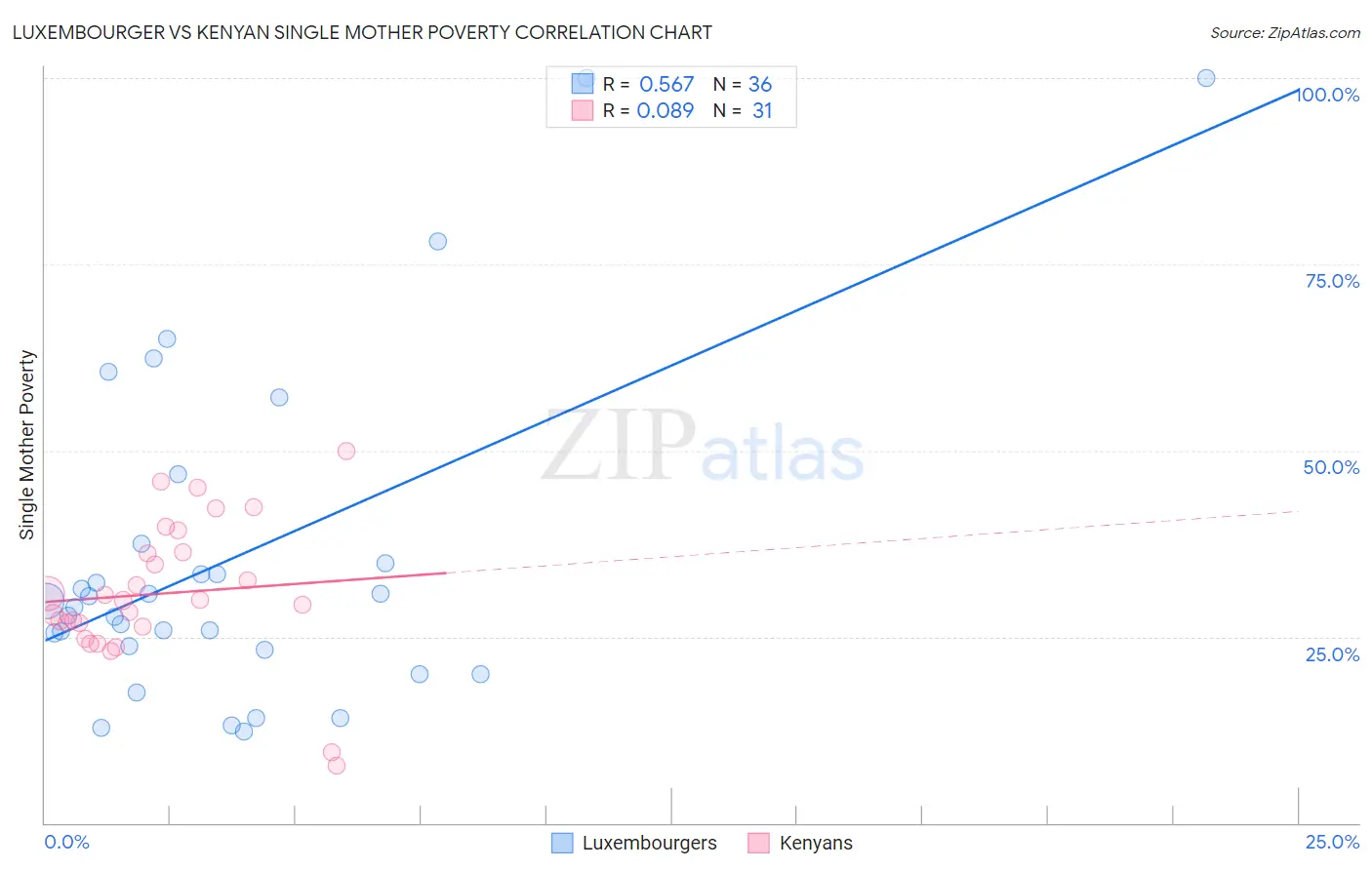 Luxembourger vs Kenyan Single Mother Poverty