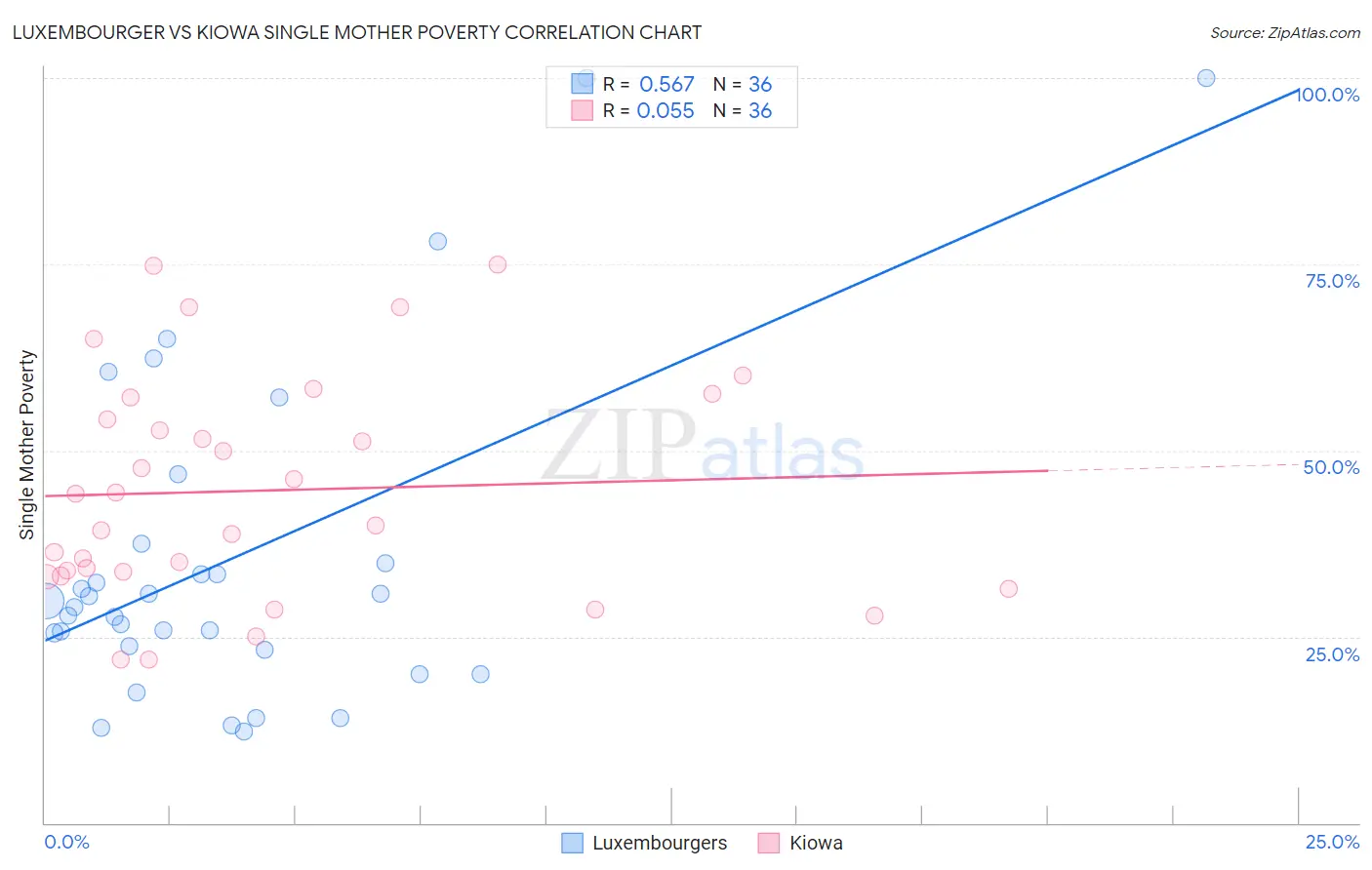 Luxembourger vs Kiowa Single Mother Poverty