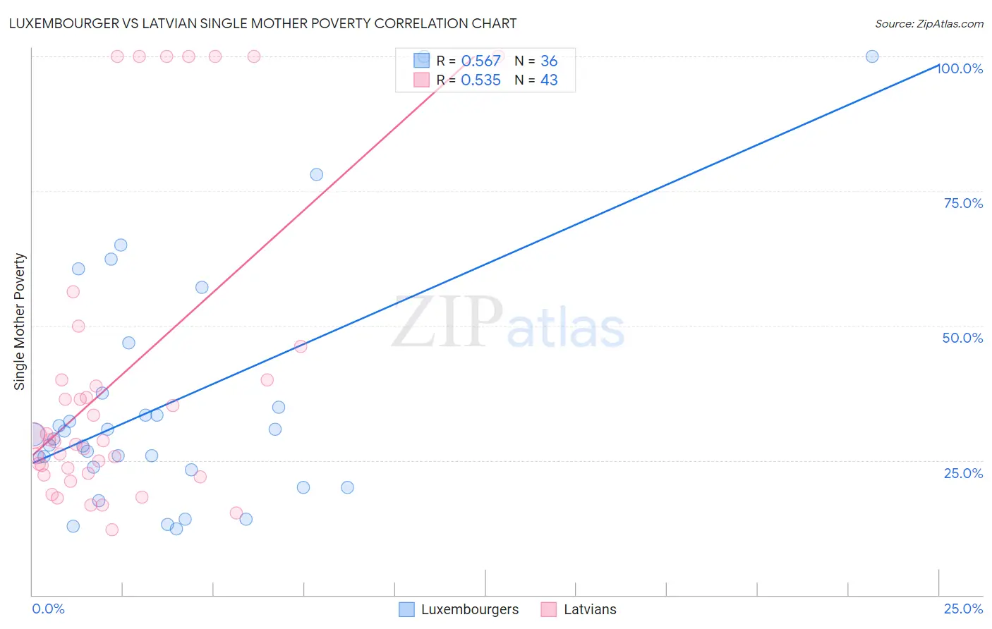 Luxembourger vs Latvian Single Mother Poverty