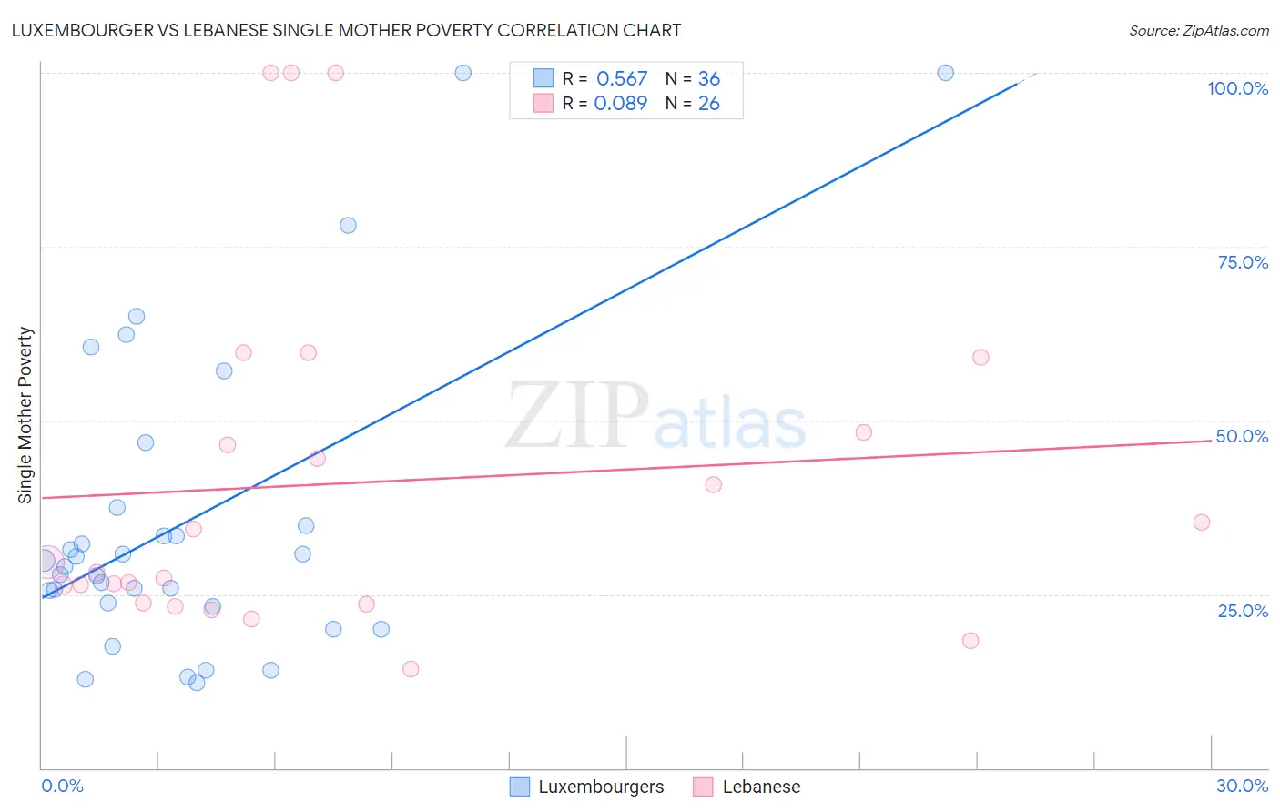 Luxembourger vs Lebanese Single Mother Poverty