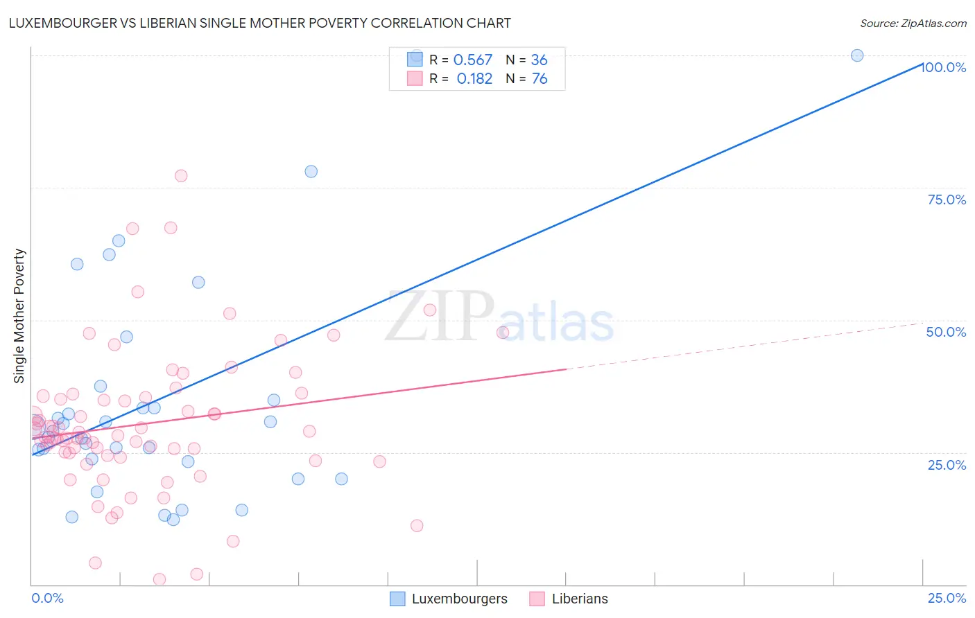 Luxembourger vs Liberian Single Mother Poverty
