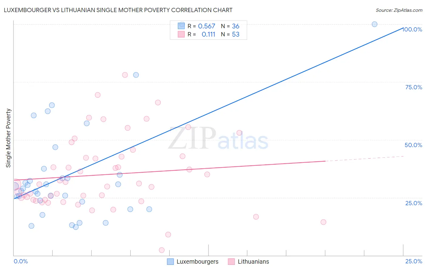 Luxembourger vs Lithuanian Single Mother Poverty