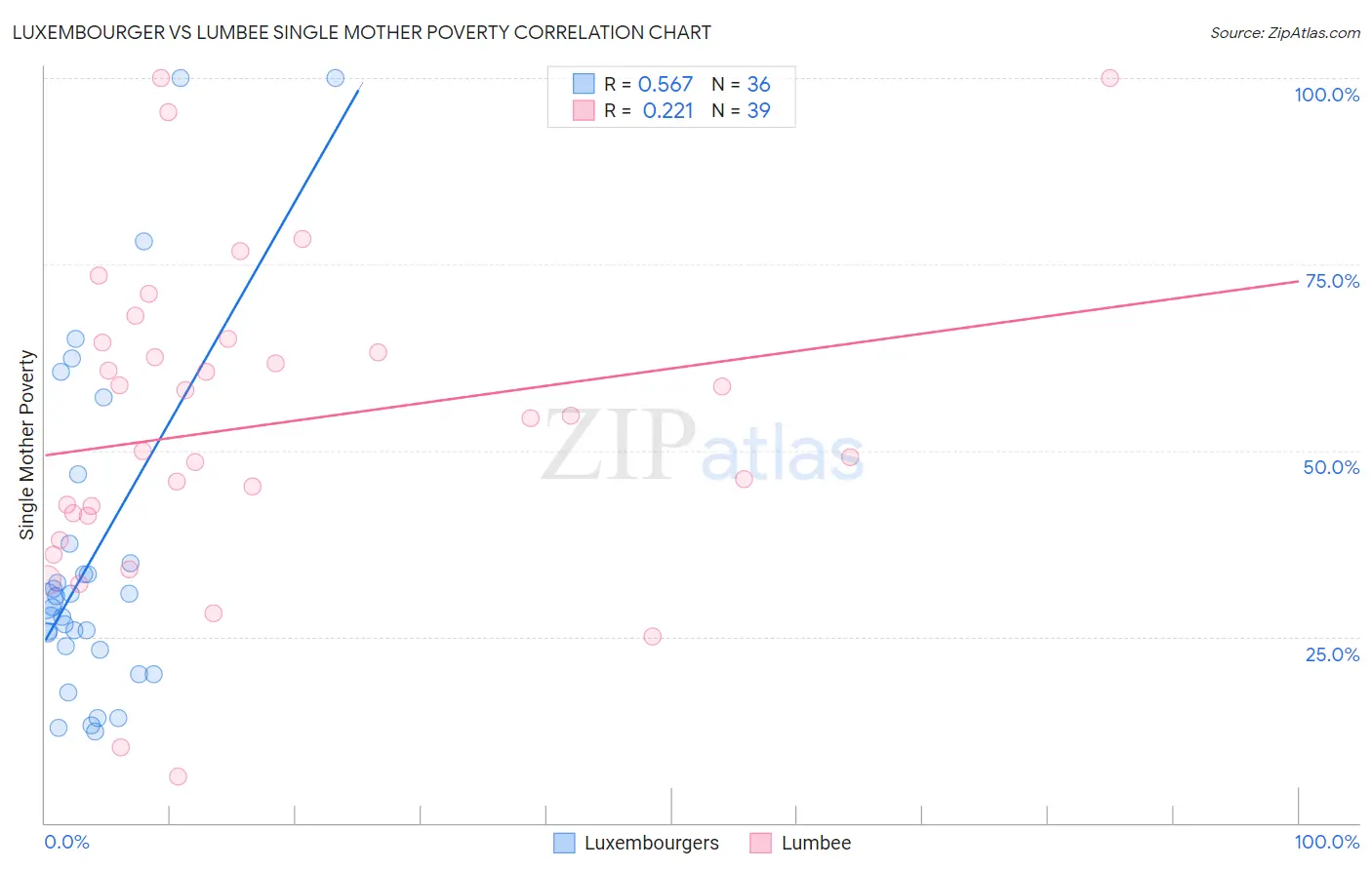 Luxembourger vs Lumbee Single Mother Poverty