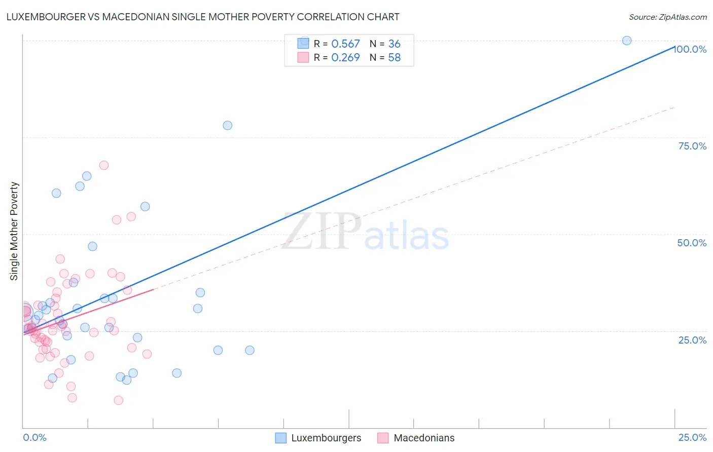 Luxembourger vs Macedonian Single Mother Poverty