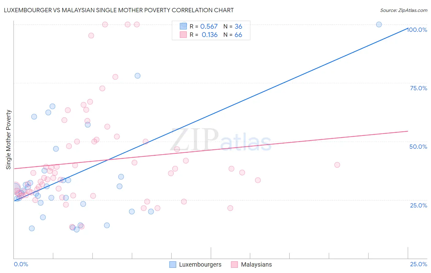 Luxembourger vs Malaysian Single Mother Poverty