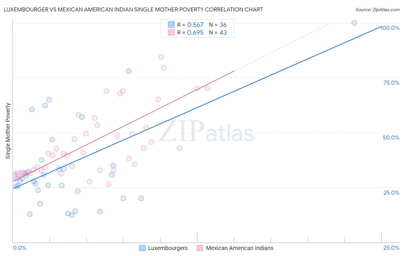Luxembourger vs Mexican American Indian Single Mother Poverty