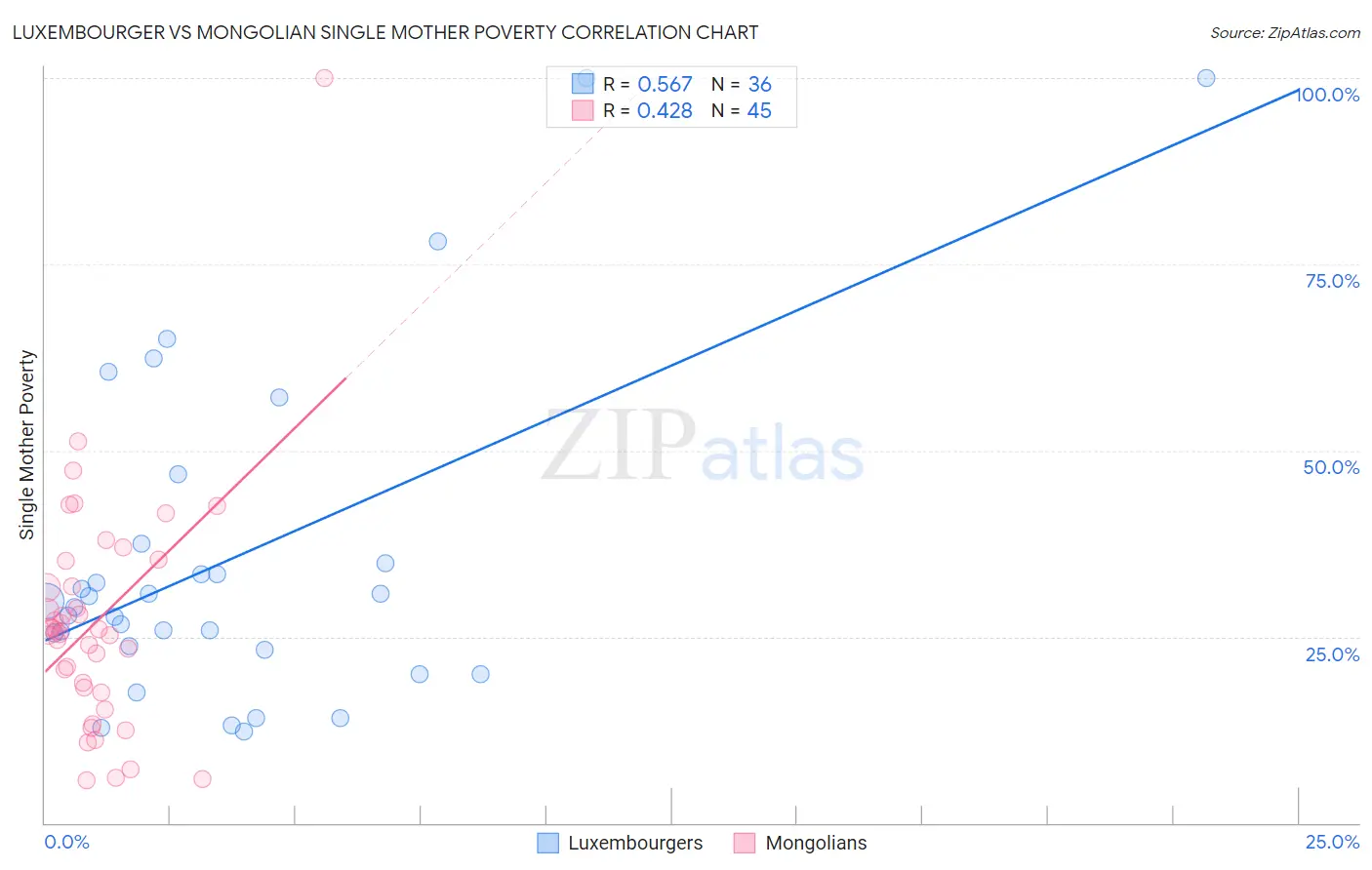 Luxembourger vs Mongolian Single Mother Poverty