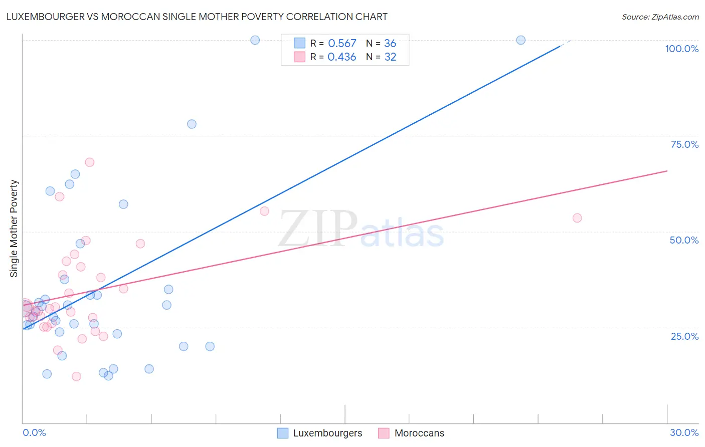 Luxembourger vs Moroccan Single Mother Poverty