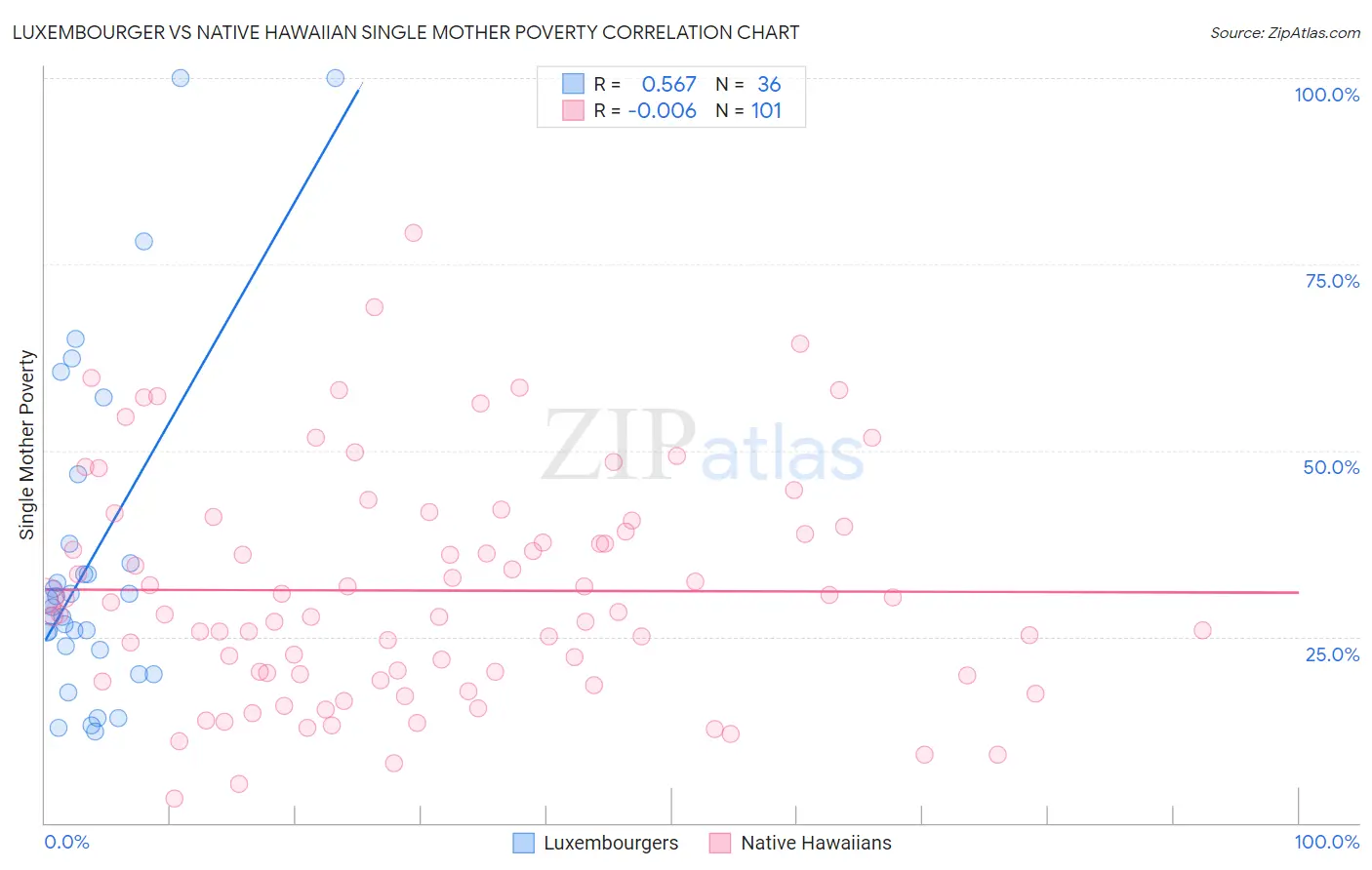 Luxembourger vs Native Hawaiian Single Mother Poverty