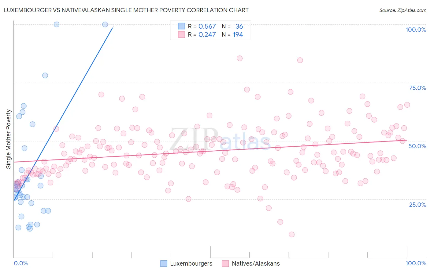 Luxembourger vs Native/Alaskan Single Mother Poverty