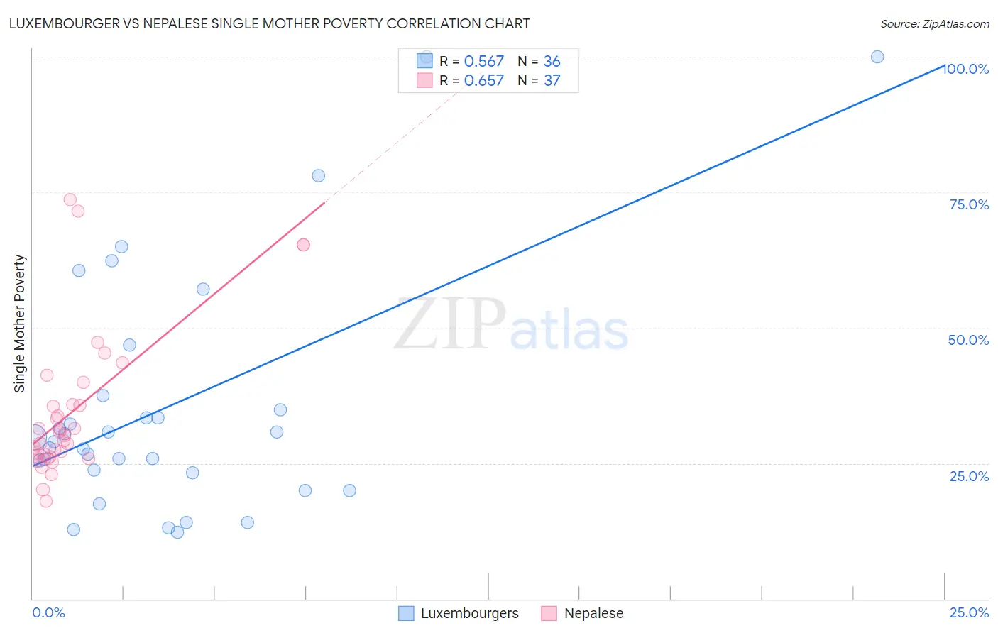 Luxembourger vs Nepalese Single Mother Poverty