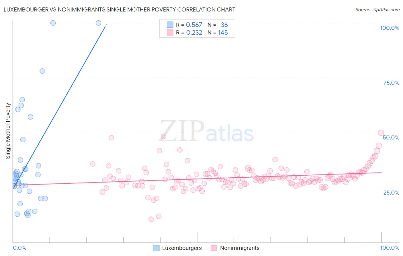 Luxembourger vs Nonimmigrants Single Mother Poverty