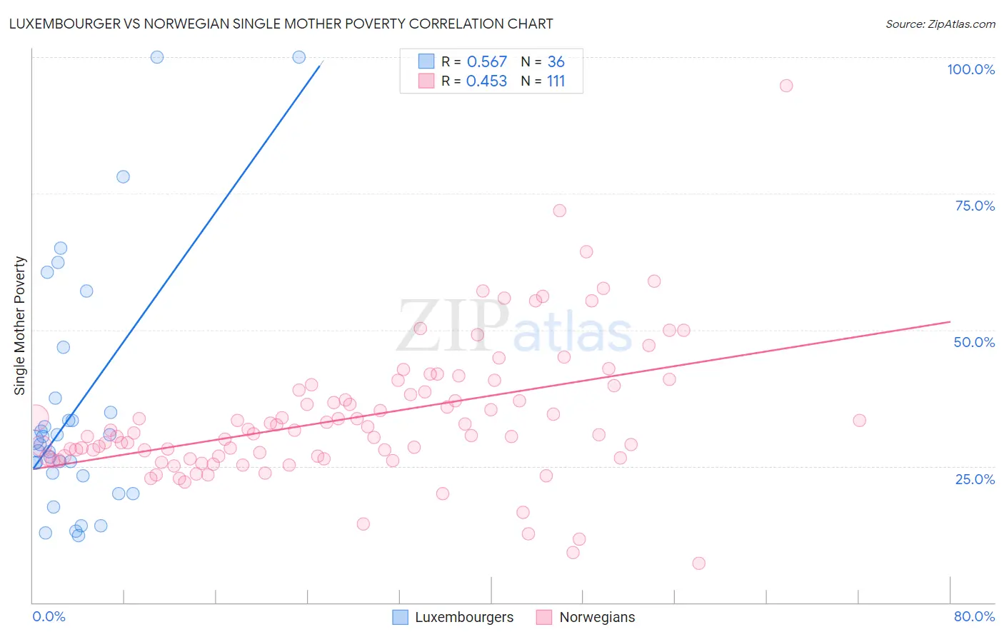Luxembourger vs Norwegian Single Mother Poverty