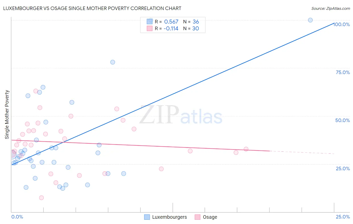 Luxembourger vs Osage Single Mother Poverty
