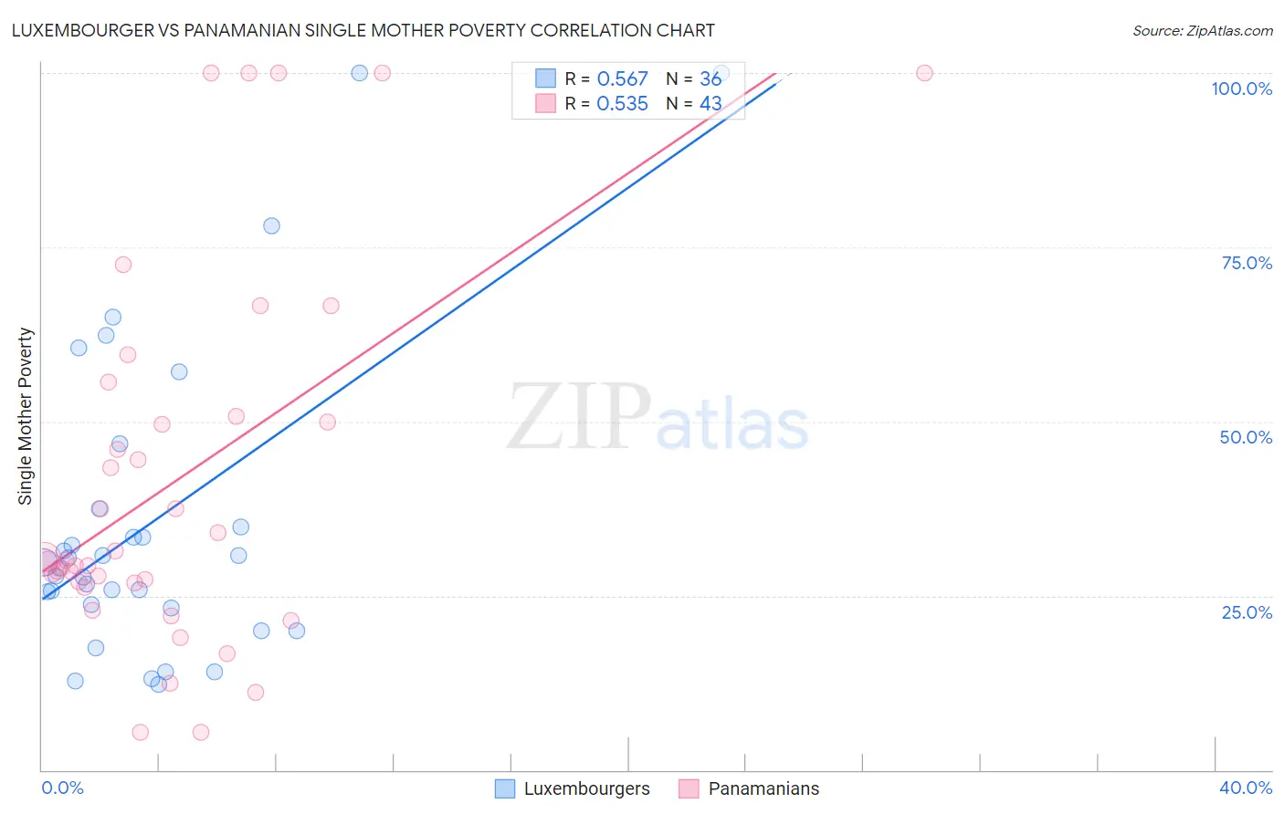 Luxembourger vs Panamanian Single Mother Poverty