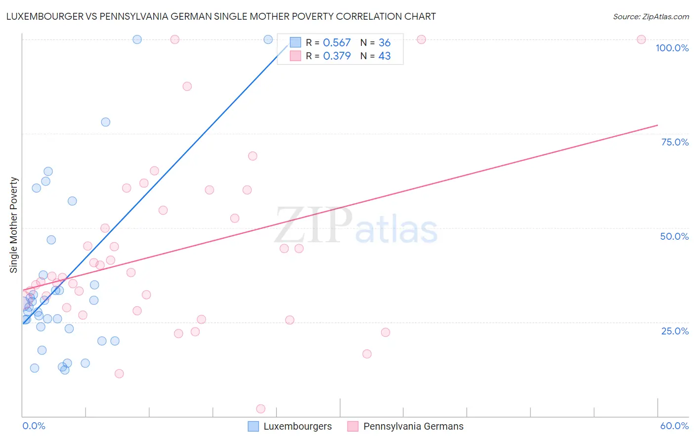 Luxembourger vs Pennsylvania German Single Mother Poverty