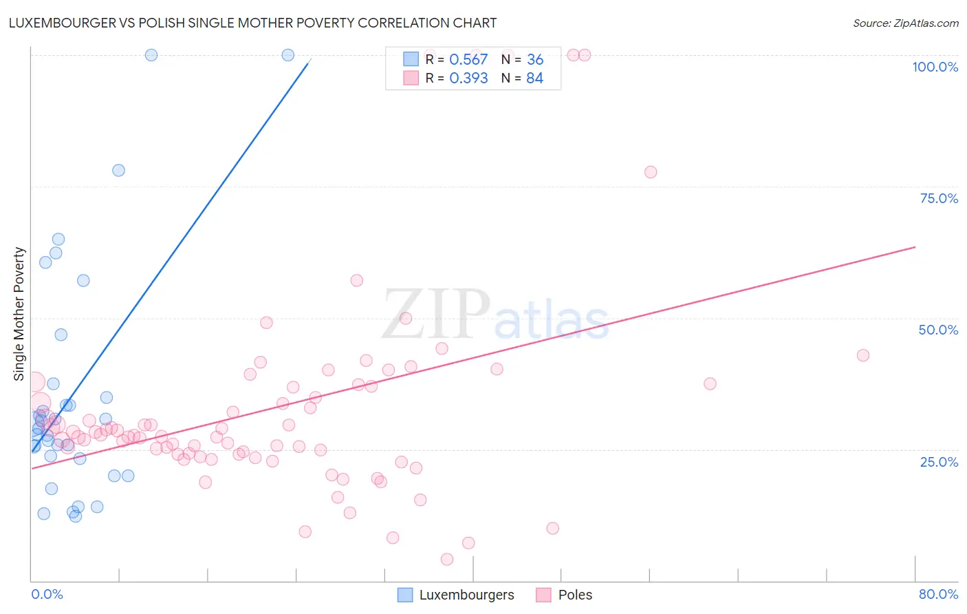 Luxembourger vs Polish Single Mother Poverty