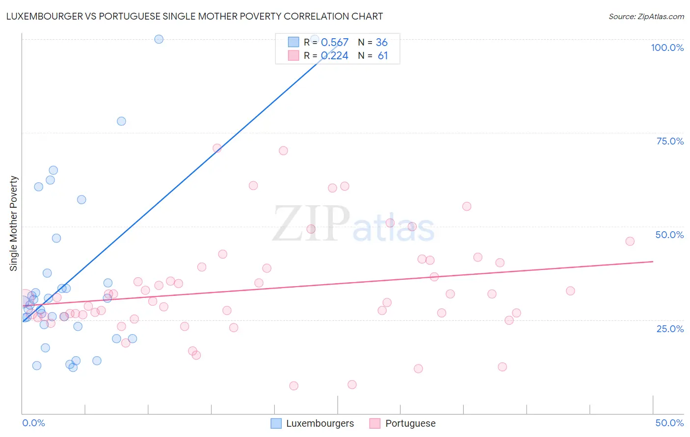 Luxembourger vs Portuguese Single Mother Poverty