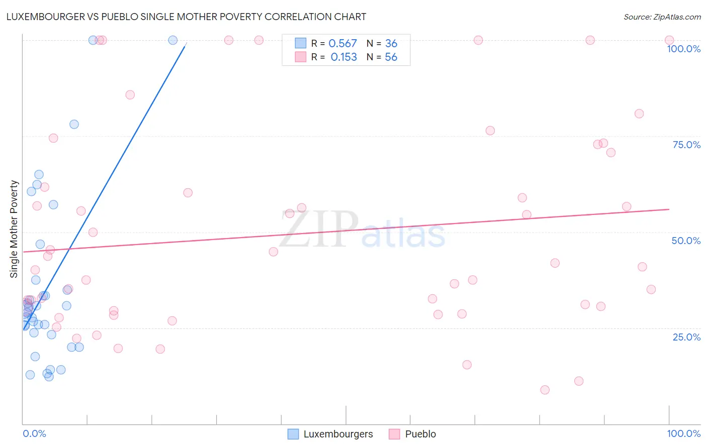 Luxembourger vs Pueblo Single Mother Poverty
