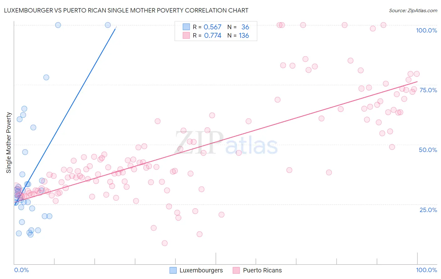 Luxembourger vs Puerto Rican Single Mother Poverty