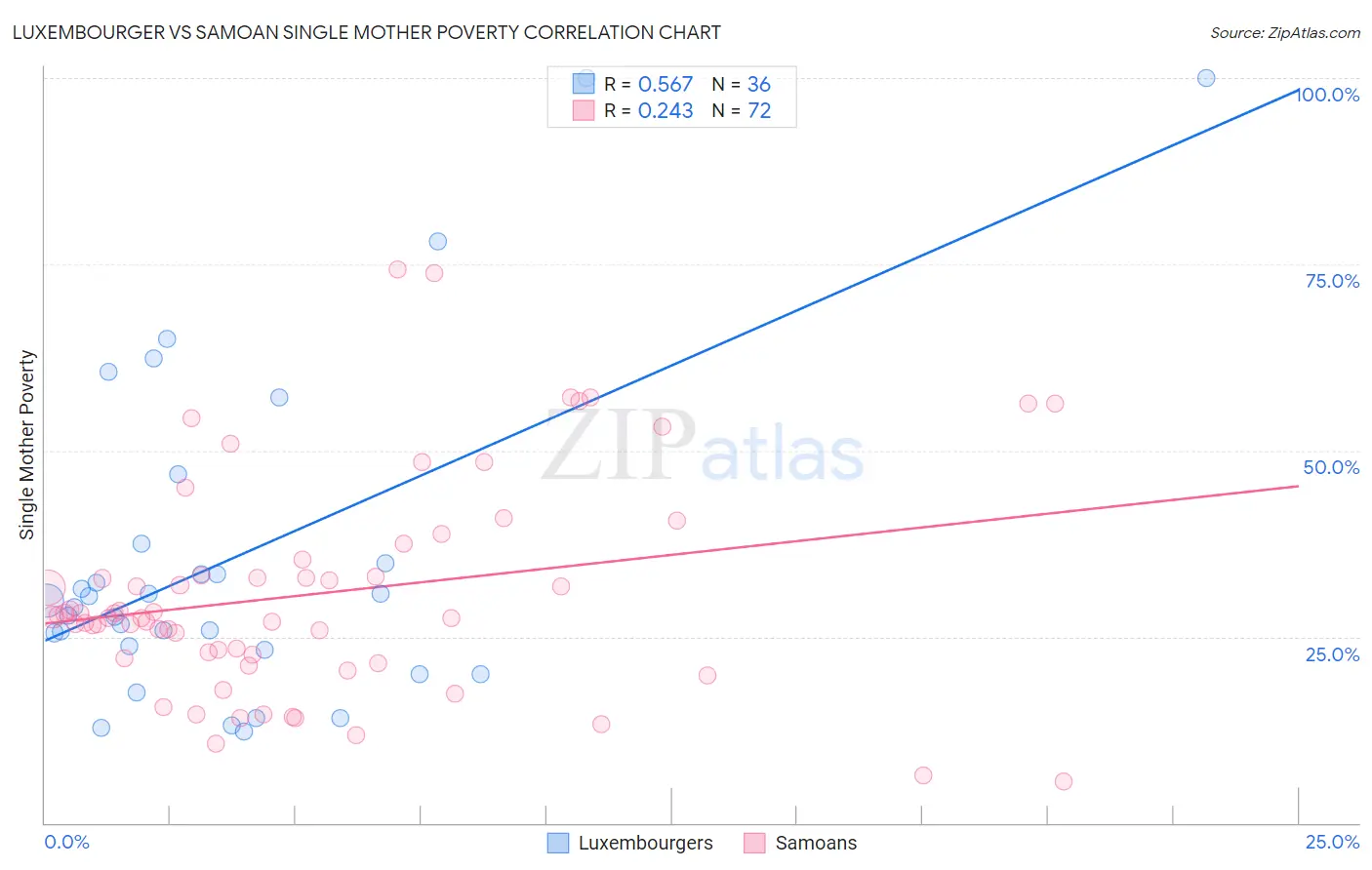 Luxembourger vs Samoan Single Mother Poverty
