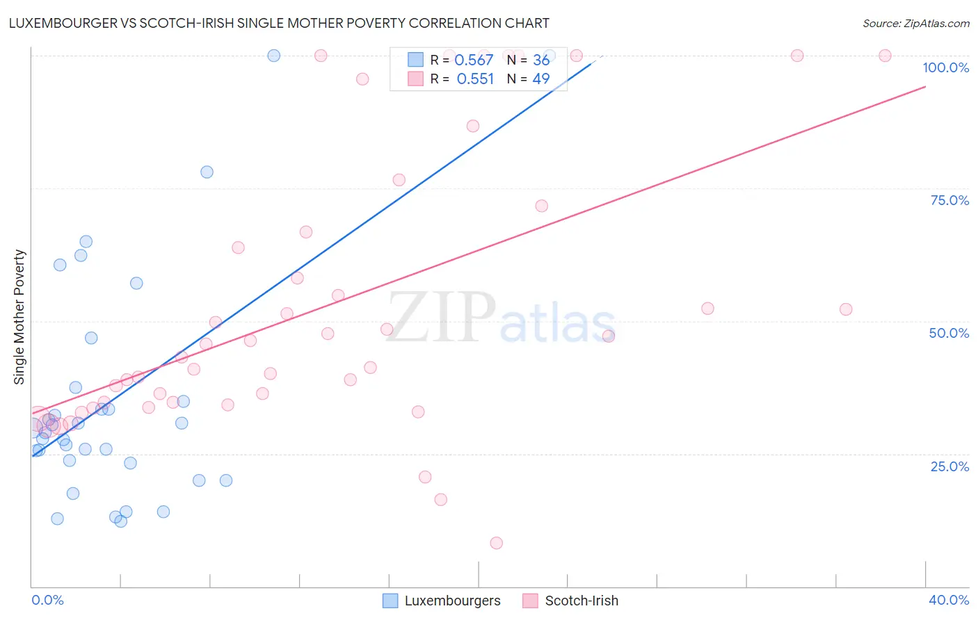 Luxembourger vs Scotch-Irish Single Mother Poverty