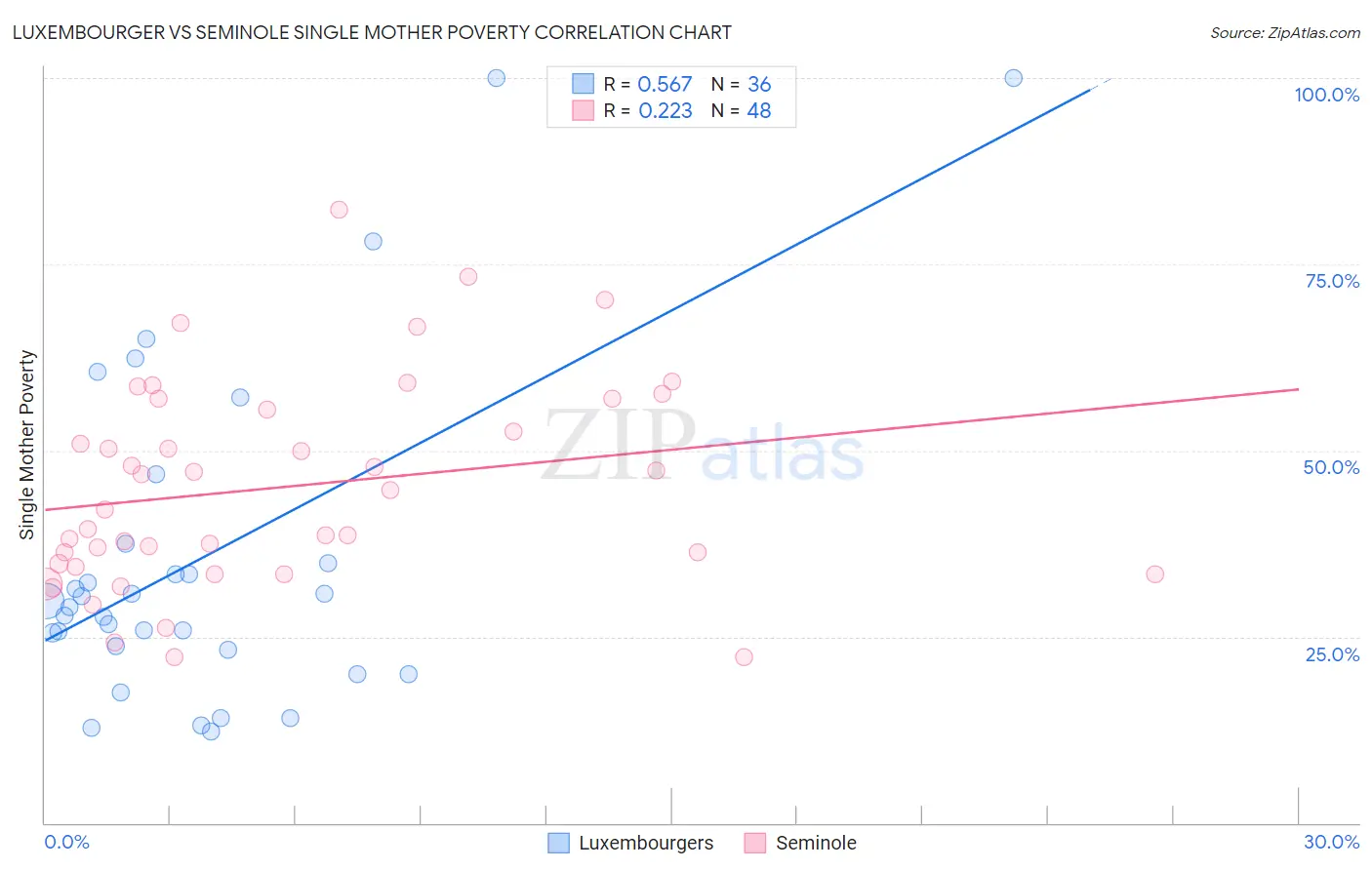 Luxembourger vs Seminole Single Mother Poverty