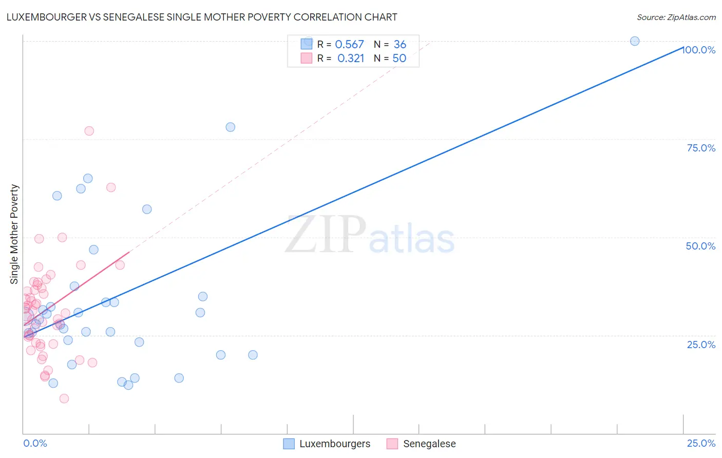 Luxembourger vs Senegalese Single Mother Poverty