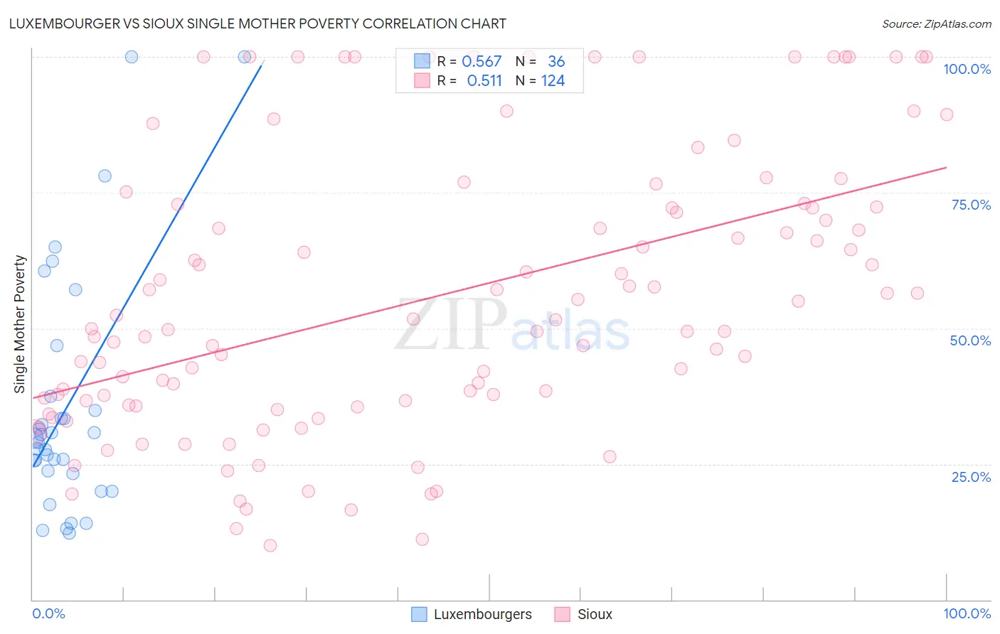 Luxembourger vs Sioux Single Mother Poverty