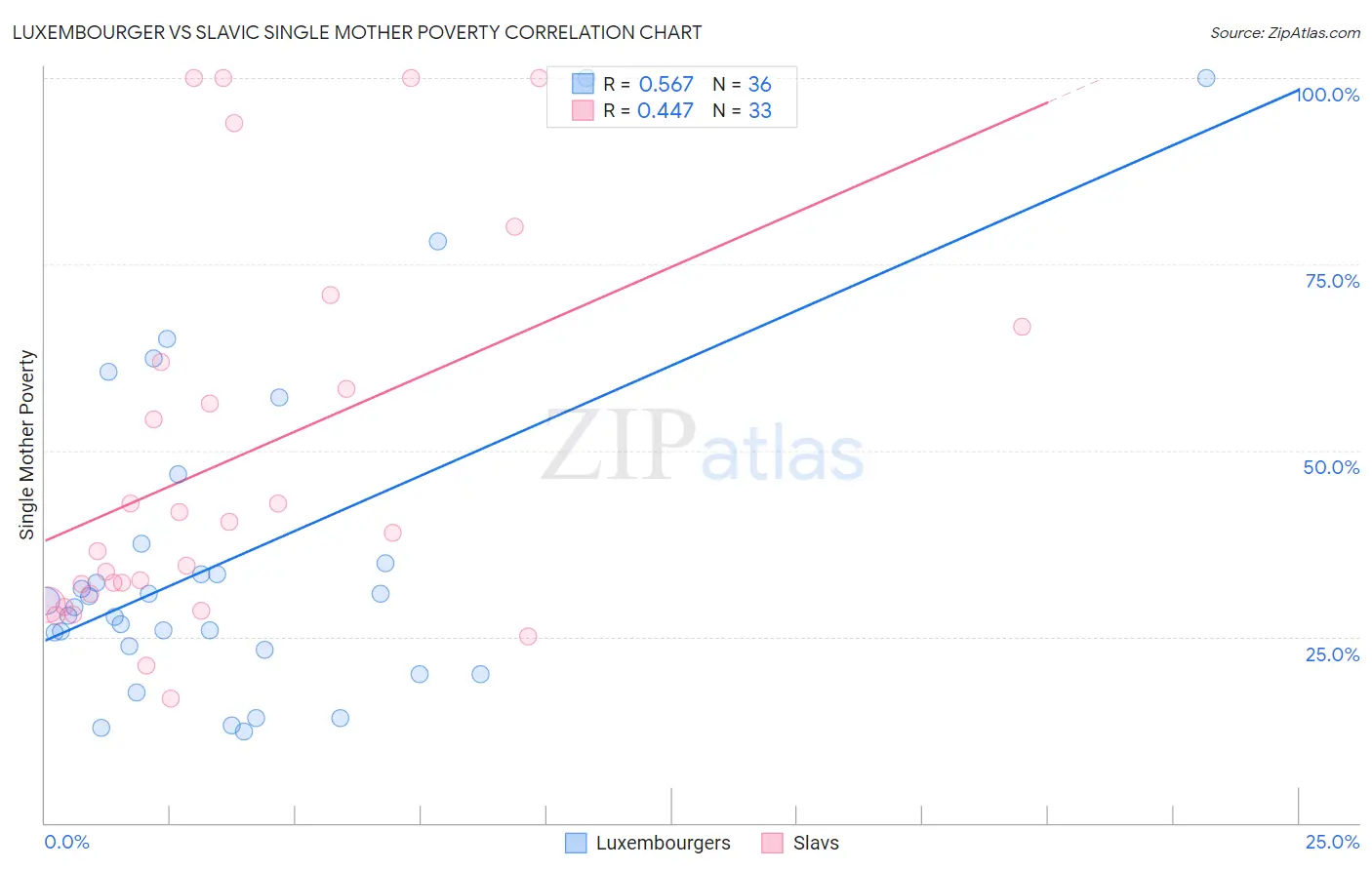 Luxembourger vs Slavic Single Mother Poverty