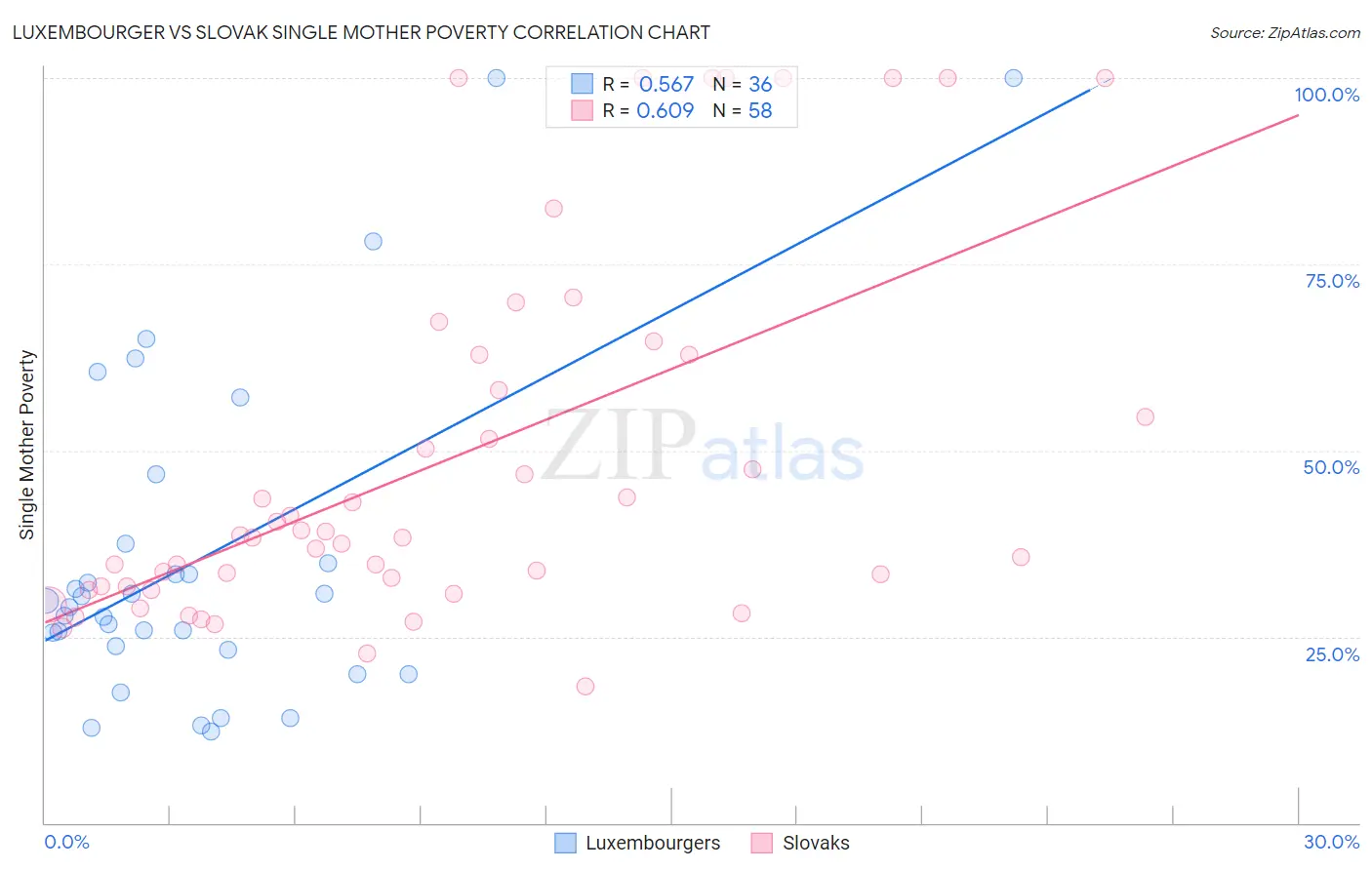 Luxembourger vs Slovak Single Mother Poverty