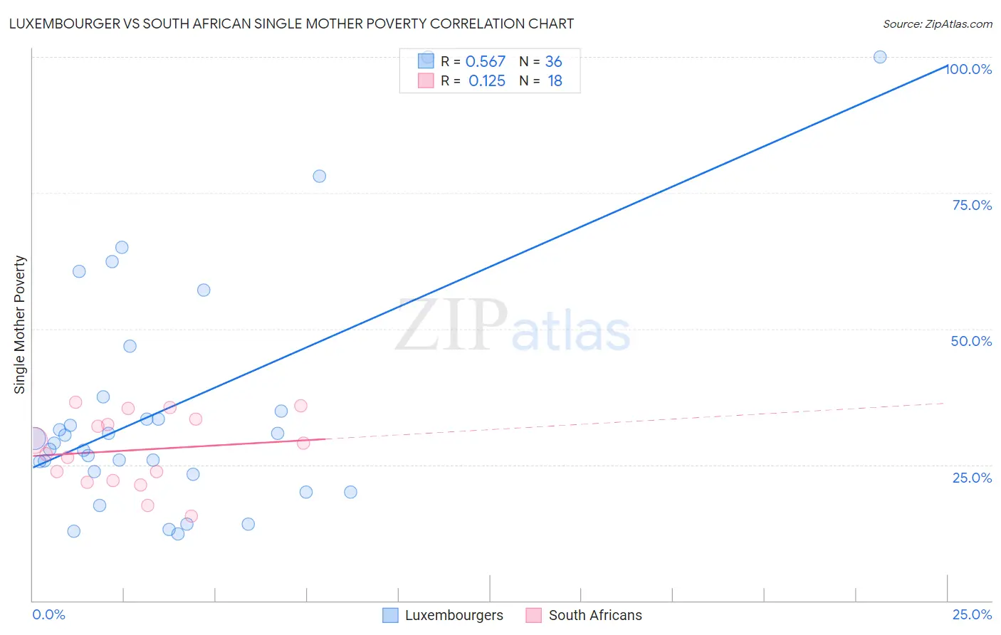 Luxembourger vs South African Single Mother Poverty