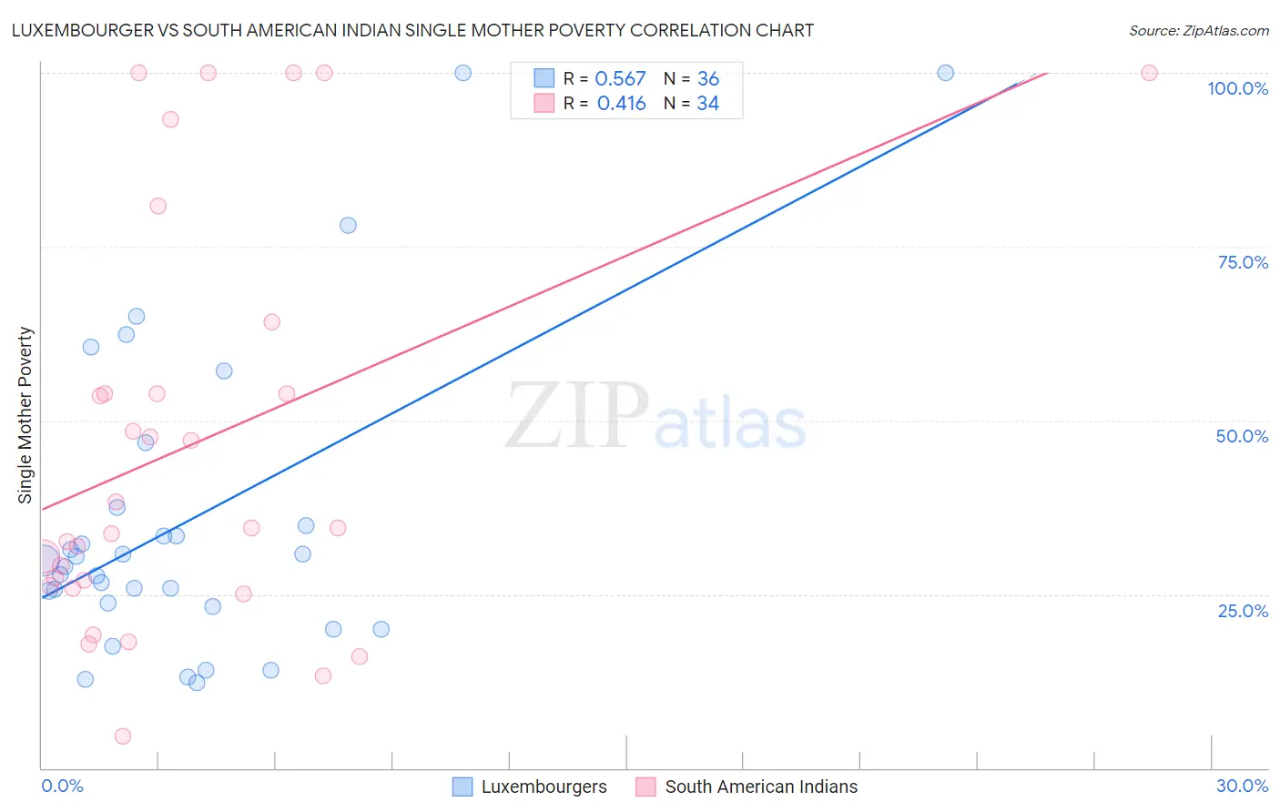Luxembourger vs South American Indian Single Mother Poverty
