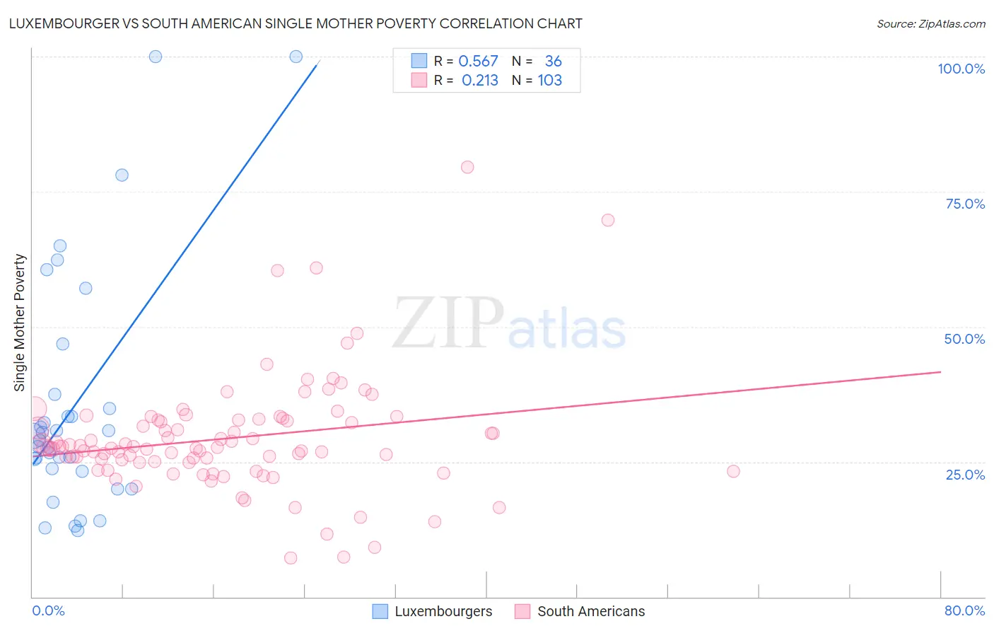 Luxembourger vs South American Single Mother Poverty