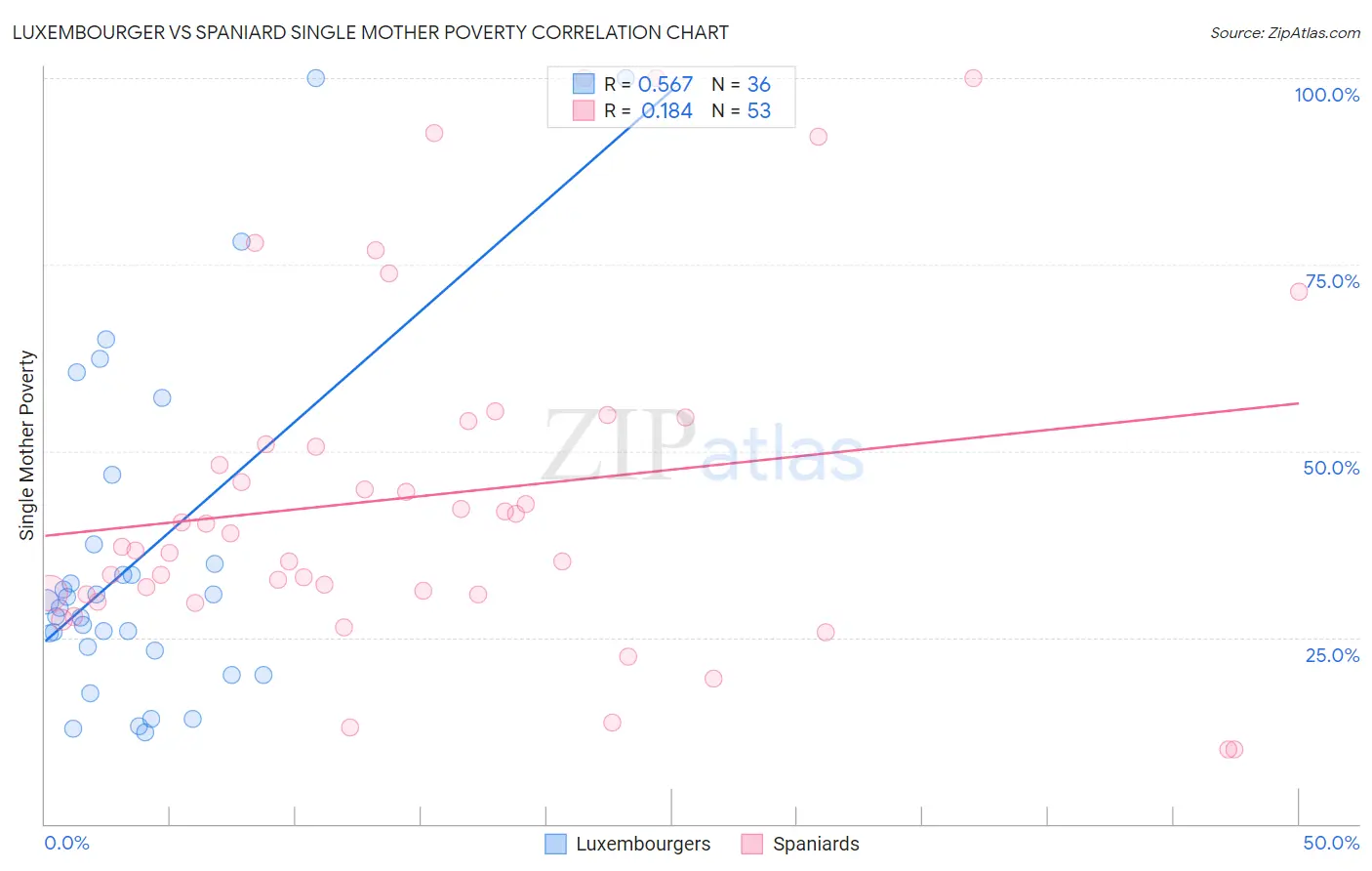 Luxembourger vs Spaniard Single Mother Poverty