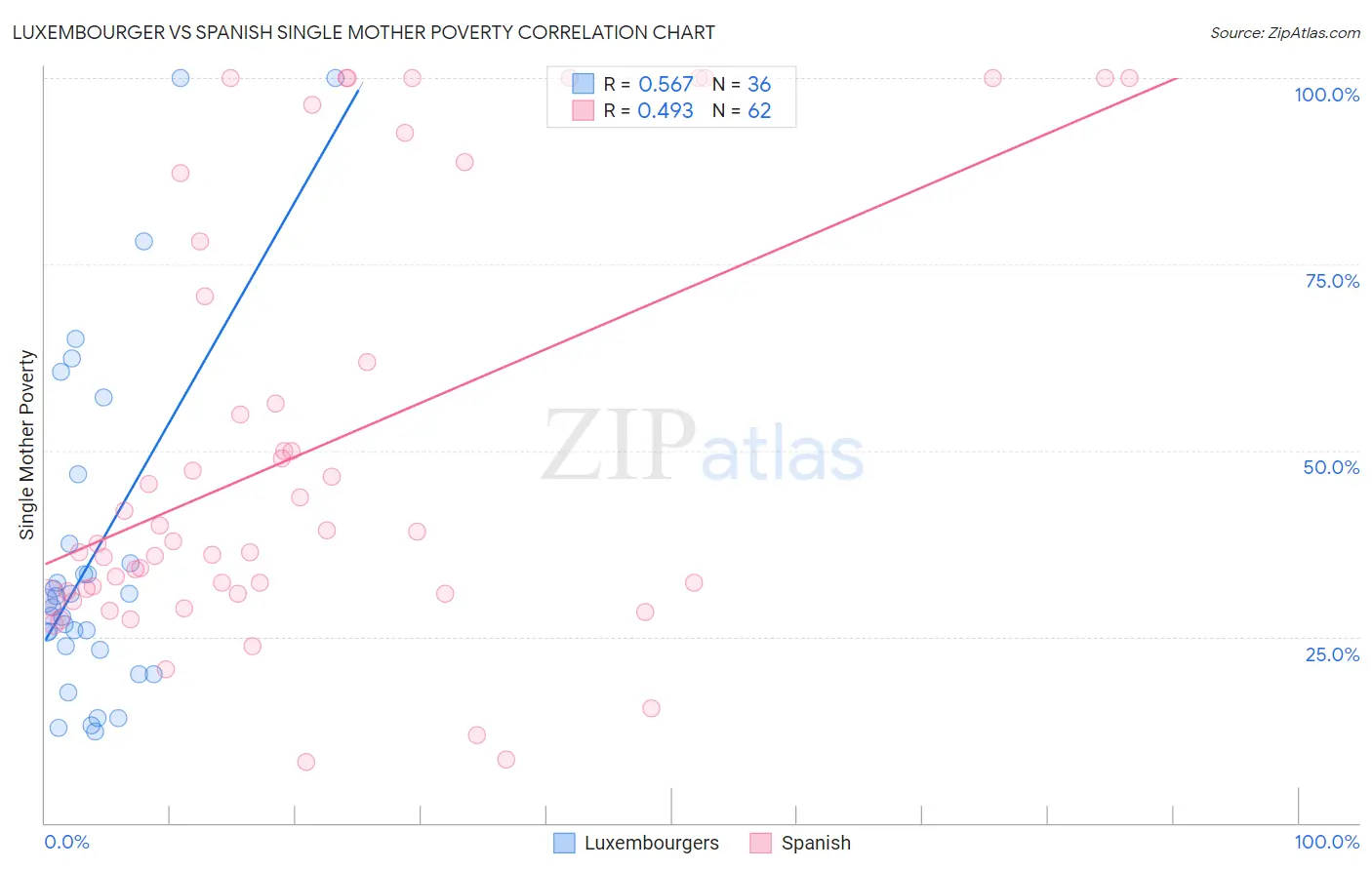 Luxembourger vs Spanish Single Mother Poverty