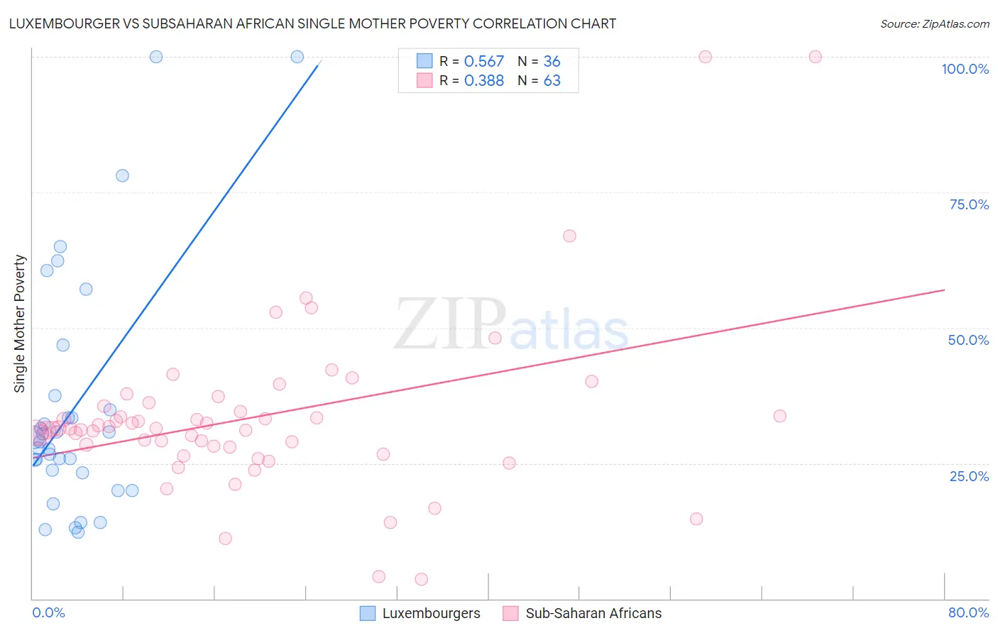 Luxembourger vs Subsaharan African Single Mother Poverty