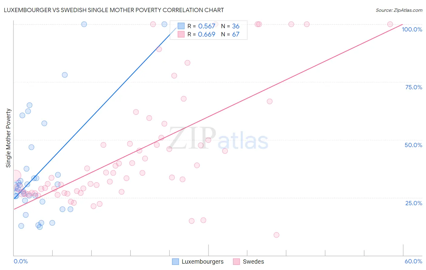 Luxembourger vs Swedish Single Mother Poverty