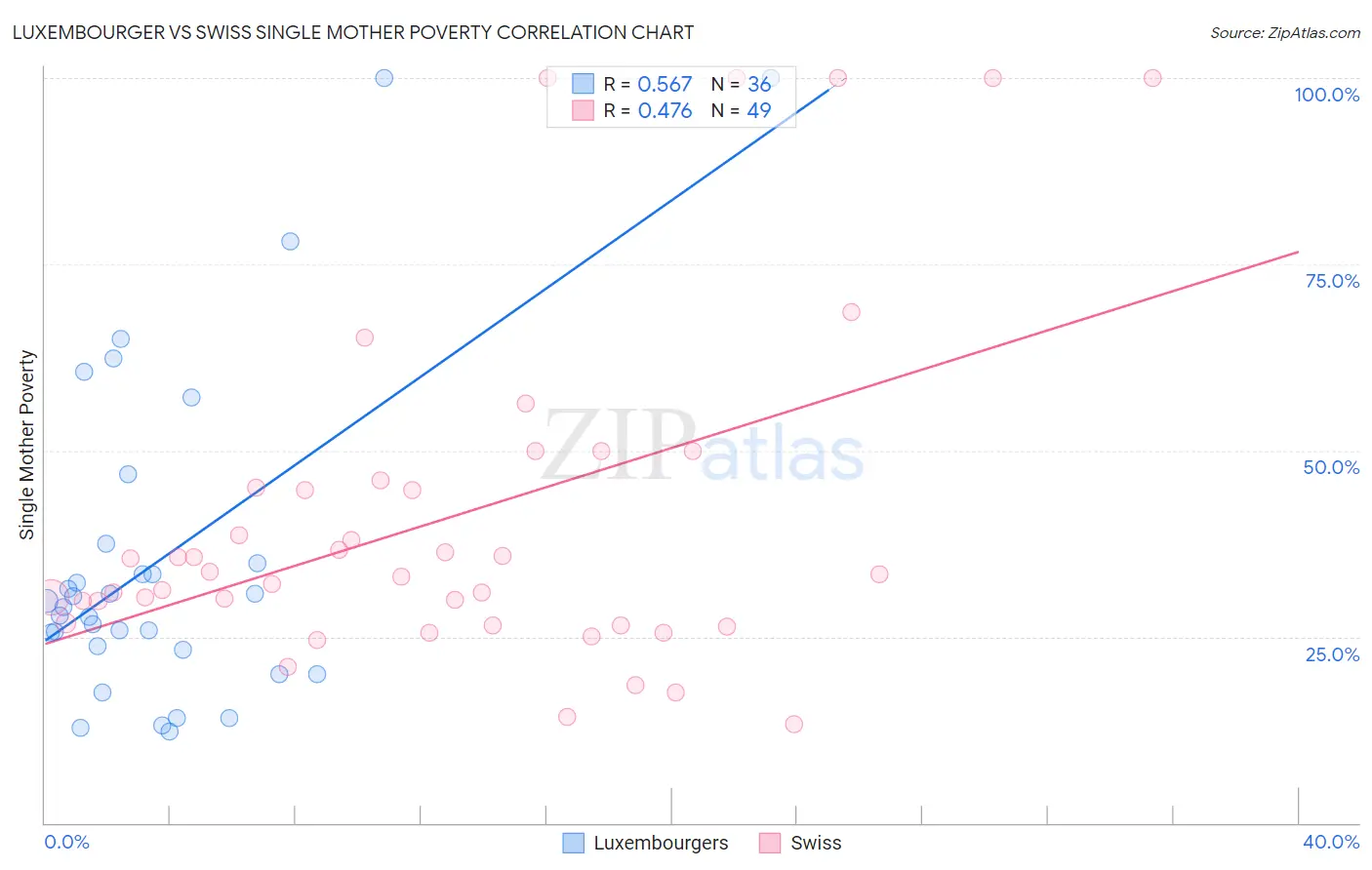 Luxembourger vs Swiss Single Mother Poverty