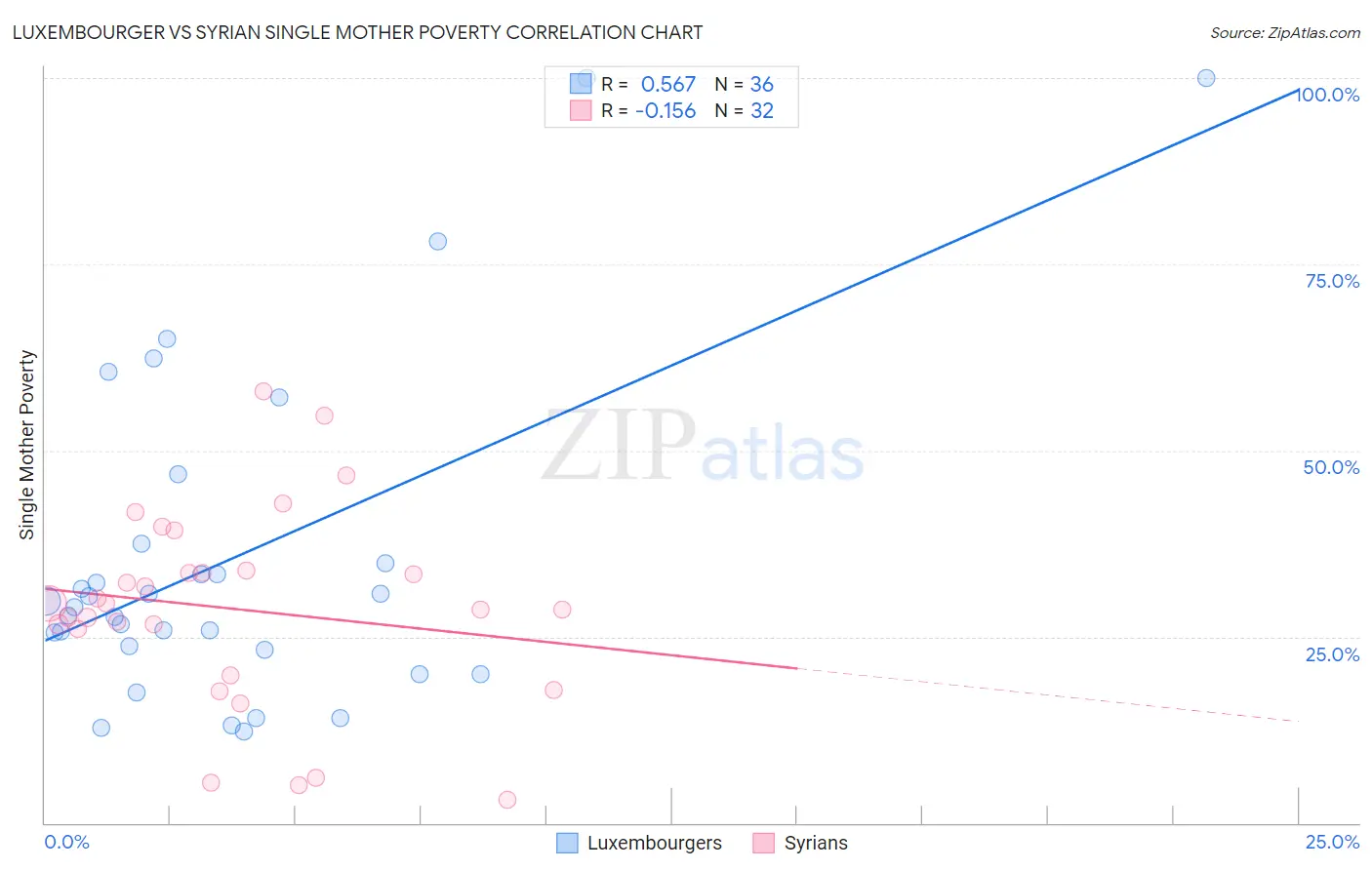 Luxembourger vs Syrian Single Mother Poverty