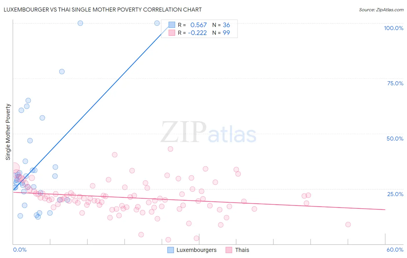 Luxembourger vs Thai Single Mother Poverty