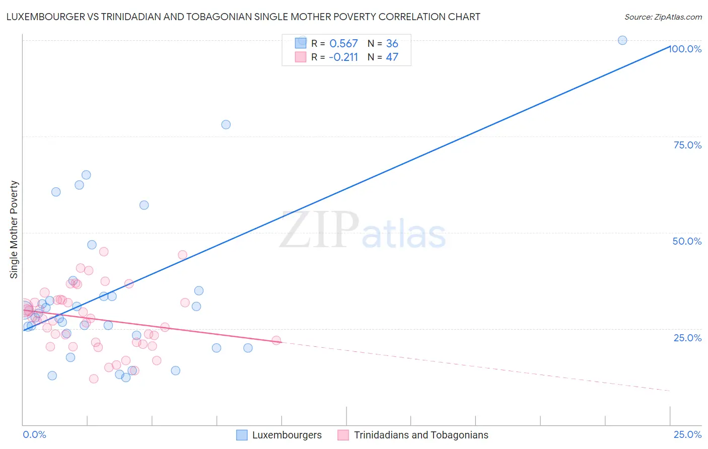 Luxembourger vs Trinidadian and Tobagonian Single Mother Poverty