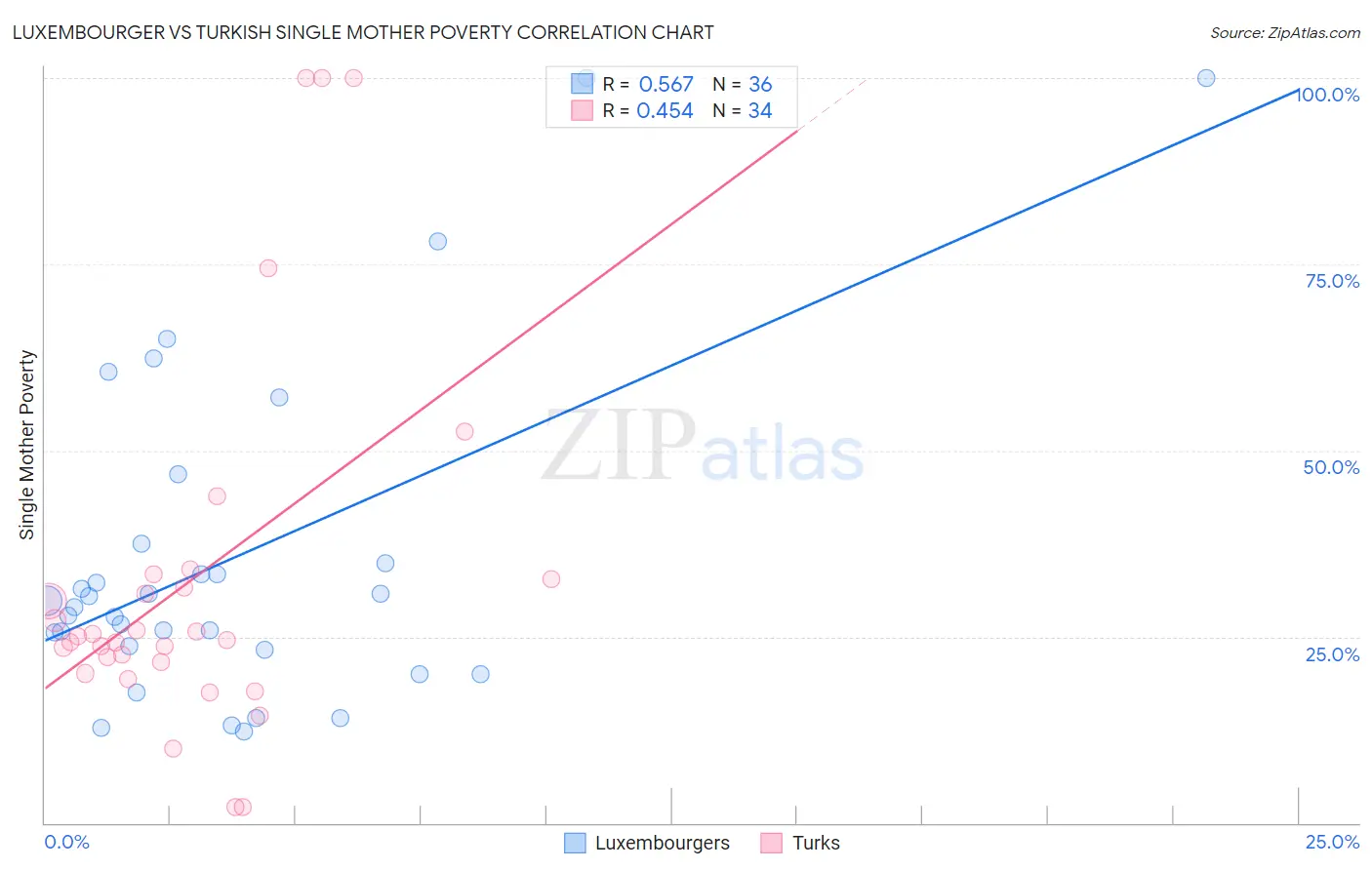 Luxembourger vs Turkish Single Mother Poverty