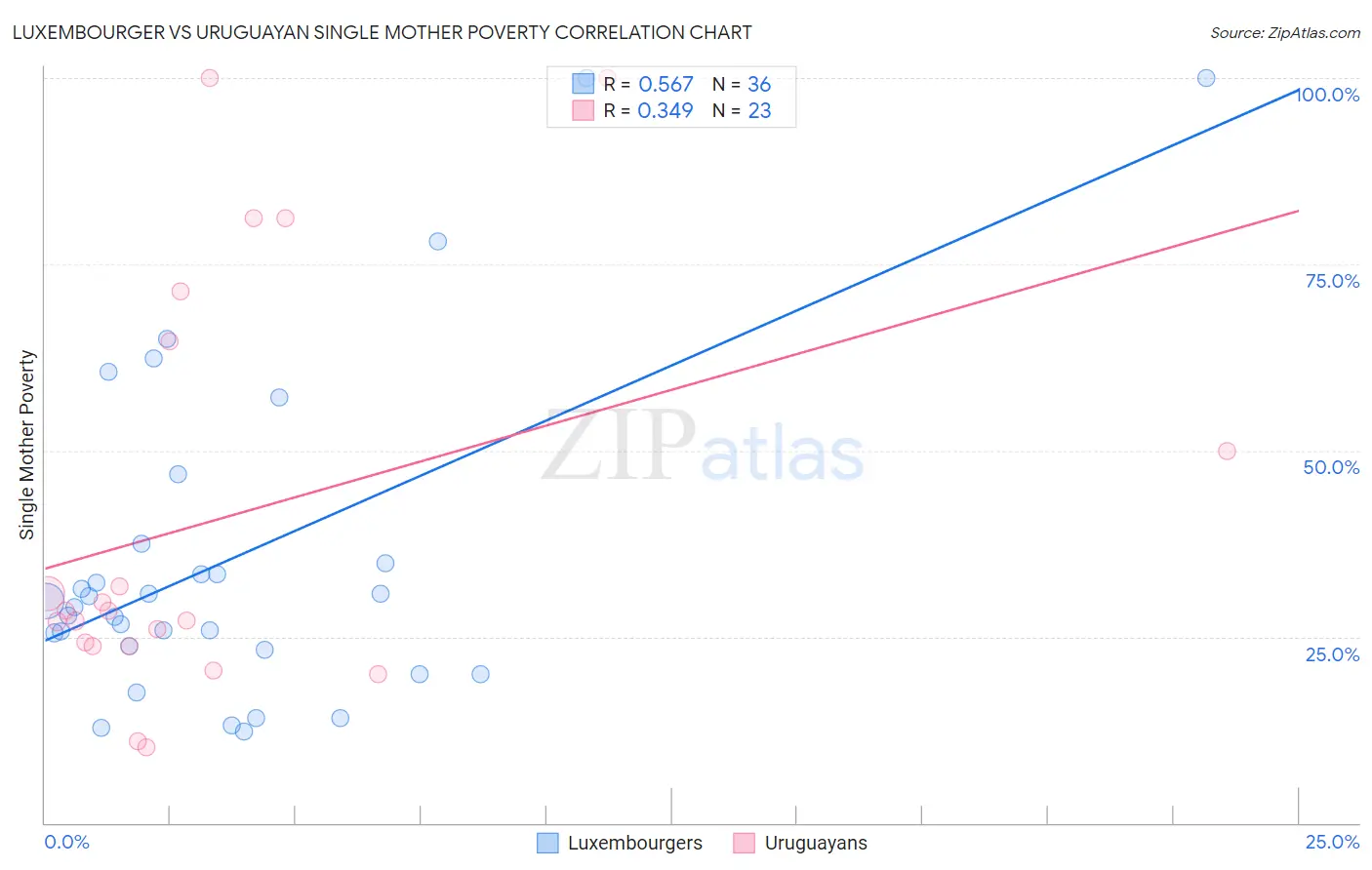 Luxembourger vs Uruguayan Single Mother Poverty