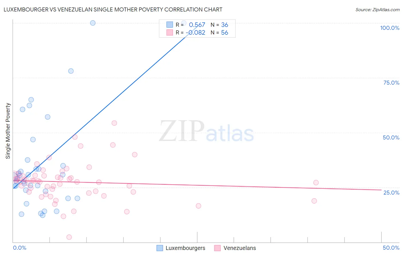 Luxembourger vs Venezuelan Single Mother Poverty