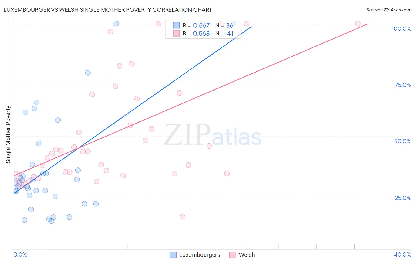 Luxembourger vs Welsh Single Mother Poverty