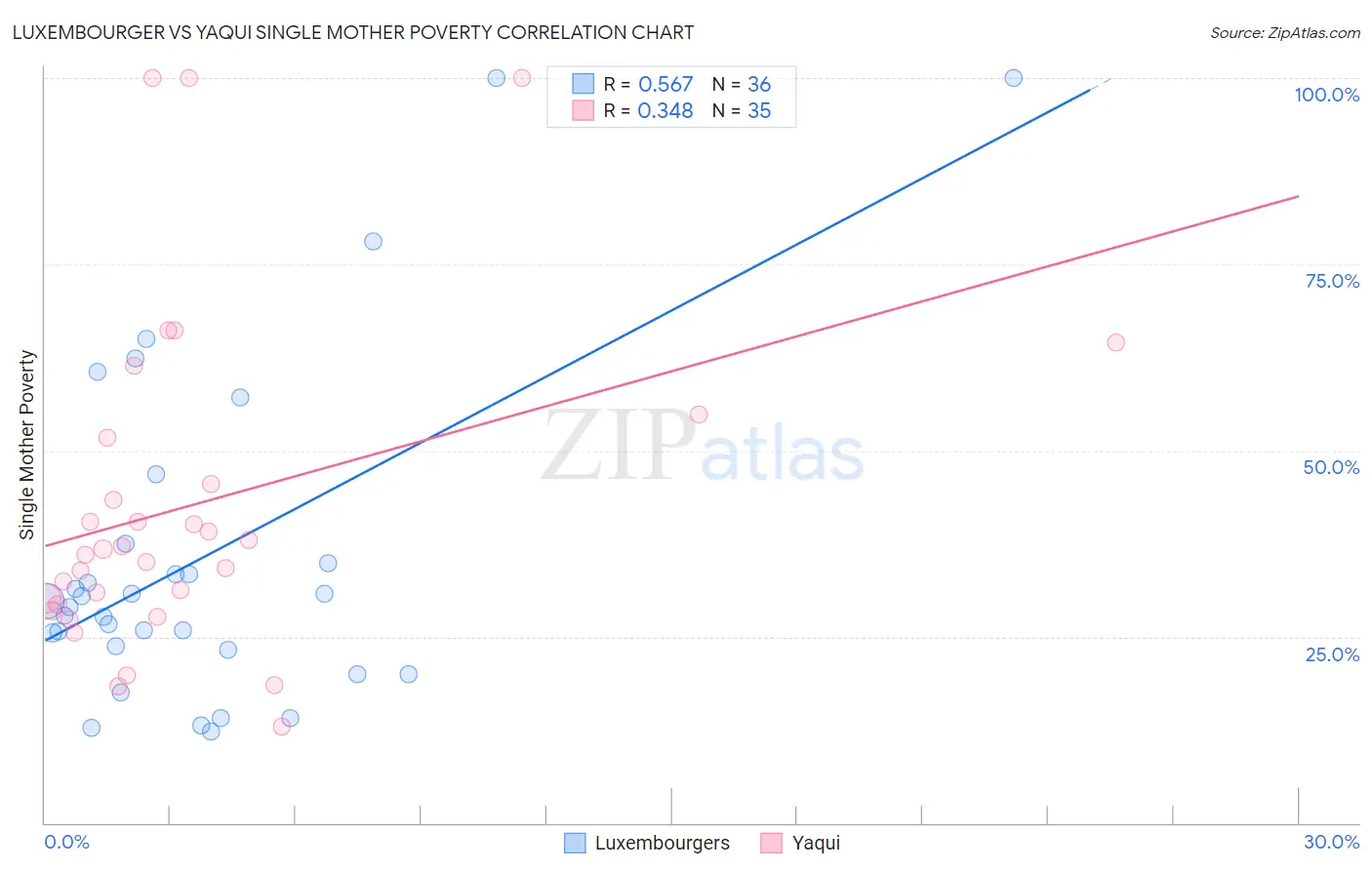 Luxembourger vs Yaqui Single Mother Poverty