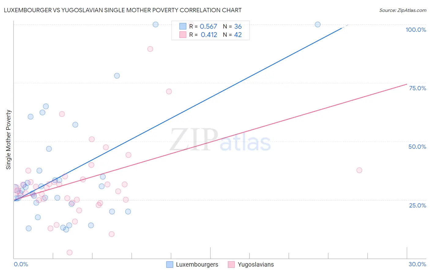 Luxembourger vs Yugoslavian Single Mother Poverty
