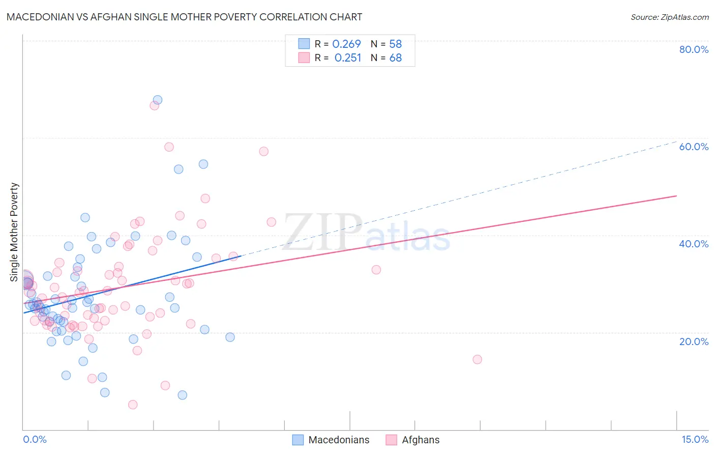 Macedonian vs Afghan Single Mother Poverty